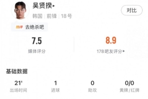 打進(jìn)致勝球，吳賢揆數(shù)據(jù)：出場(chǎng)21分鐘1射正1關(guān)鍵傳球，評(píng)分7.5