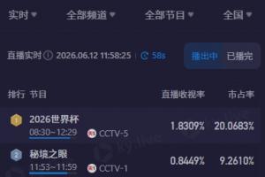CCTV5轉(zhuǎn)播韓國vs捷克最高收視率超1.9，市占率最高超21%
