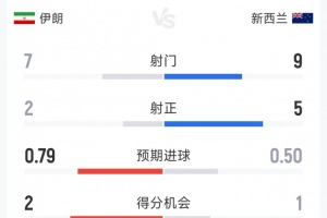 伊朗1-1新西蘭半場數據：射門7-9，射正2-5，得分機會2-1