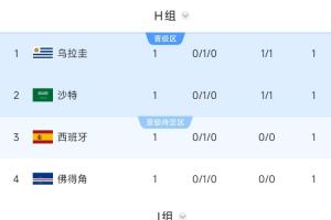 沙特暫居第2！西班牙、烏拉圭所在H組第2，要踢阿根廷的J組第1！