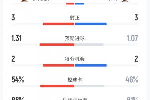 比利時(shí)vs埃及數(shù)據(jù)：射門15-14 射正3-3 控球率54%-46% 角球2-7