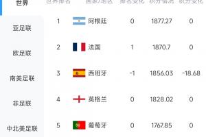 被扣18.68分！西班牙0-0戰平佛得角，FIFA實時排名跌至世界第3