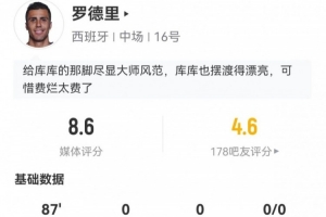 羅德里本場3關鍵傳球+14丟失球權 9長傳8成功+8對抗5成功 獲8.6分