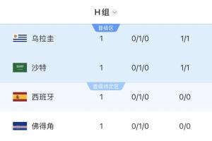 Opta預(yù)測(cè)H組出線概率：西班牙96%，烏拉圭72%，佛得角48% 沙特43%