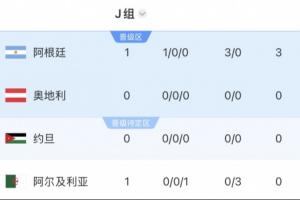 沙特暫居第2！阿根廷所在J組第1，要踢西班牙、烏拉圭所在H組第2
