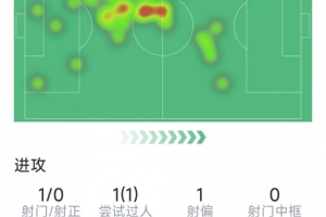 阿拉巴本場數據：1射0正，3次解圍，2次攔截，4次對抗3次成功