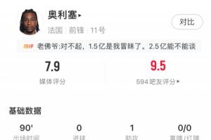 大腿級表現！奧利塞1助攻兩送單刀4次關鍵傳球，評分7.9全場第2