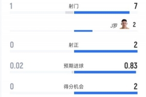 烏茲別克斯坦半場0-1哥倫比亞：射門1-7，射正0-2，控球率28%-72%