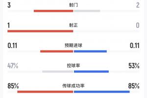 實時墨西哥對決韓國半場數據：兩隊合計僅一次射正，韓國4次越位直播_實時墨西哥對決韓國半場數據：兩隊合計僅一次射正，韓國4次越位直播在線觀看_免費看直播