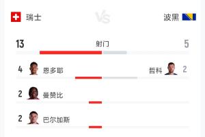 極速波黑全場數據：射門135 射正73 控球率62%38%大戰瑞士全場錄像_極速波黑全場數據：射門135 射正73 控球率62%38%大戰瑞士全場錄像在線觀看_免費看直播