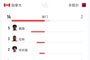 加拿大3-0卡塔爾半場數(shù)據(jù)：射門14-2 射正8-0 預(yù)期進(jìn)球2.42-0.18