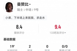 曼贊比本場替補(bǔ)2射進(jìn)2球 9丟失球權(quán)+5對抗1成功 獲評8.4分