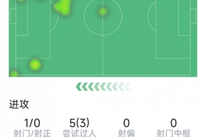 迪亞斯本場數據：1次助攻，1射0正，3次關鍵傳球，3次過人