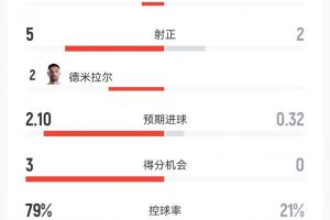 又轟32腳！土耳其0-1巴拉圭數據：半場多打一人，32射5正控球8成