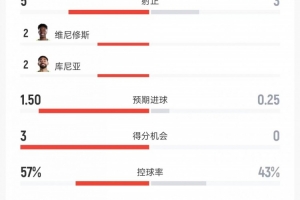實(shí)時(shí)海地全場數(shù)據(jù)：射門8比8、射正5比3、進(jìn)球機(jī)會(huì)3比0vs巴西首發(fā)陣容_實(shí)時(shí)海地全場數(shù)據(jù)：射門8比8、射正5比3、進(jìn)球機(jī)會(huì)3比0vs巴西首發(fā)陣容在線觀看_免費(fèi)看直播