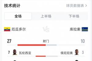 轟37腳0球！厄瓜多爾0-0庫拉索：射門27-10，射正15-3，黃牌1-5