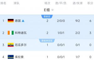 E組積分榜：德國(guó)提前出線，厄瓜多爾不勝將送德國(guó)第一&輸球被淘汰
