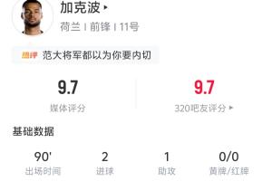 獨造3球！加克波全場數據：2進球1助攻 5射4正 6爭頂4次成功
