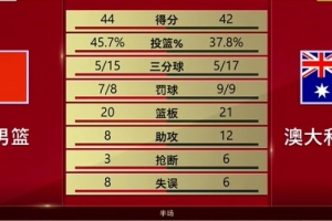 有來有回！中國男籃半場44-42領先澳大利亞 王俊杰7分4板 小崔7分
