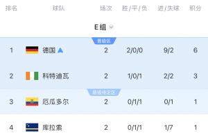 世界杯E組積分榜：德國鎖定小組第1出線，厄瓜多爾第3 庫拉索墊底