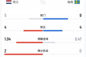 荷蘭vs瑞典半場數據：荷蘭5射4正瑞典9射4正，預期進球1.04-0.47