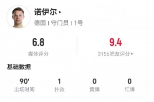 40歲諾伊爾本場1撲救+1解圍 傳球成功率100%+4長傳4成功 獲6.8分