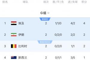 G組積分榜：埃及4分登頂，伊朗、比利時同積2分，新西蘭墊底