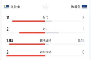 烏拉圭2-1佛得角半場數(shù)據(jù)：射門11-2 射正2-1 控球率65%-35%