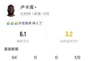 帶黃入場盧卡庫半場數據：3分鐘染黃 1射0正 預期進球0.03