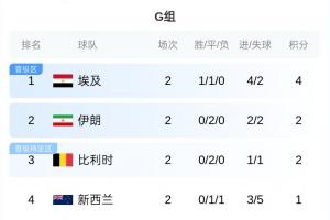世界杯G組形勢：埃及打平鎖定前二，伊朗、比利時不敗大概率出線