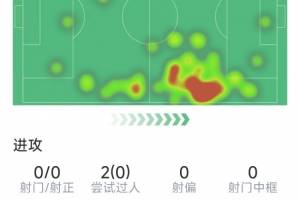 極速抗8次成功，1次搶斷，評分6.6分VS瑟洛特本場數據：0射門，21次在線觀看_極速抗8次成功，1次搶斷，評分6.6分VS瑟洛特本場數據：0射門，21次在線觀看在線觀看_免費看直播