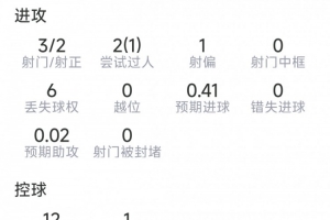 古伊里本場數據：打進反超進球，3射2正，1次關鍵傳球，評分7.3分