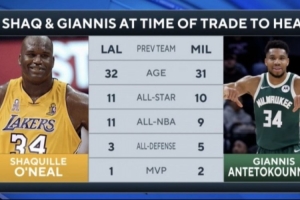 加盟熱火時：奧尼爾32歲11次全明星1MVP 字母31歲10次全明星2MVP