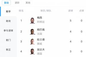 巨星對飚！世界杯射手榜：梅西2場5球第1 姆巴佩哈蘭德4球 C羅2球