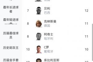 世界杯歷史射手榜：梅西18球登頂 姆巴佩16球并列第2 C羅凱恩10球