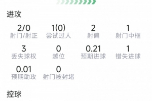 奧賴?yán)緢鰯?shù)據(jù)：2射0正，1次中框，1次錯失良機，6對抗5成功