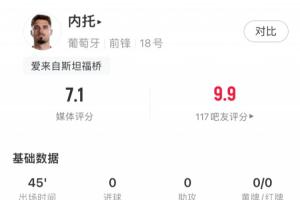 內托本場數據：2次過人1次成功，18腳傳球，傳球成功率88.9%