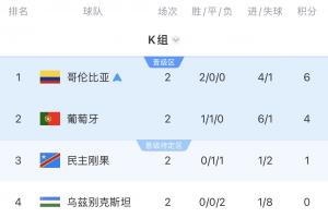 K組積分榜：哥倫比亞6分領跑，葡萄牙4分、烏茲別克斯坦0分墊底