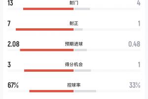 摩洛哥vs海地半場(chǎng)數(shù)據(jù)：射門13-4，射正7-1，預(yù)期進(jìn)球2.08-0.48