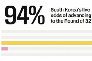 仍大概率出線！韓國積3分出線概率高達94% 所有小組第三中暫排第4