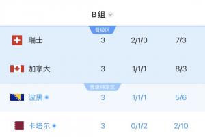 B組最終積分榜：瑞士頭名加拿大出線，波黑4分第三，卡塔爾出局