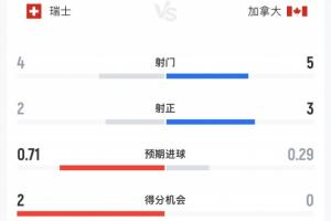 加拿大半場數據：瑞士4射2正加拿大5射3正，瑞士控球率7成對決瑞士全場錄像_加拿大半場數據：瑞士4射2正加拿大5射3正，瑞士控球率7成對決瑞士全場錄像在線觀看_免費看直播