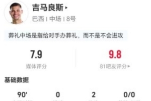 吉馬良斯本場2助攻+3關鍵傳球 7對抗3成功+9奪回球權 獲評7.9分-cc
