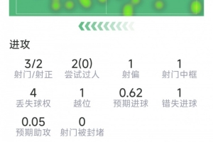 普利西奇替補登場數據：3射2正，1次中框，1次失良機，1關鍵傳球