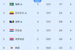 剩5個名額！小組第三排名：韓國3分-1凈勝球跌至第6，3隊確定出線