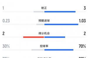 最新突尼斯半場數(shù)據(jù)：荷蘭12射3正打進(jìn)2球，控球率達(dá)7成對荷蘭直播_最新突尼斯半場數(shù)據(jù)：荷蘭12射3正打進(jìn)2球，控球率達(dá)7成對荷蘭直播在線觀看_免費(fèi)看直播