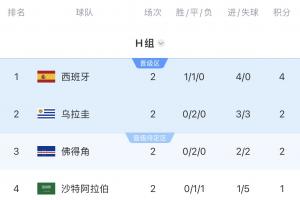 H組8點同開！一切皆有可能，佛得角歷史性出線？阿根廷vs西班牙？