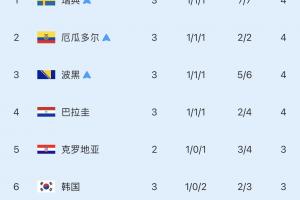 韓國今日連遭打擊！厄瓜多爾、巴拉圭小組第3 把韓國從第4擠第6！