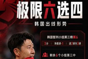 極限六選四！韓國形勢算分：6個條件滿足任意4個，韓國將小組出局