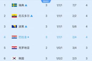 剩5個名額！小組第三實時排名：韓國再跌1位至第6！3分-1凈勝球